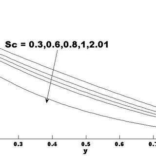 Concentration profile for different values of Sc. | Download Scientific ... 