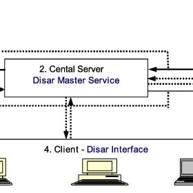 The DISAR Architecture. | Download Scientific Diagram