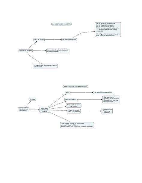 Mapas Conceptuales Derecho De Las Obligaciones Civiles Studocu