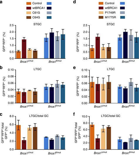 Wild Type But Not Cancer Predisposing Mutant Alleles Of Human Brca