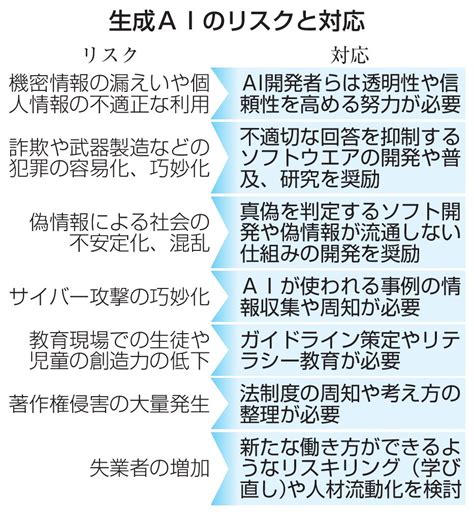 生成aiのリスクと対応、政府会議で示された具体例7項目とは｜経済｜全国海外｜京都新聞 On Business