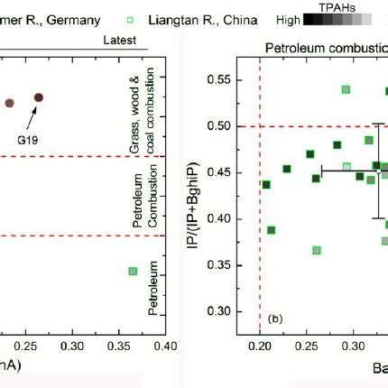 Pah Cross Plots For The Ratios Of An An Pha Vs Fla Fla Py And