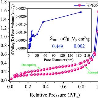 N2 Adsorption Desorption Isotherms Of EPE SnO2 Inset Is Pore Size