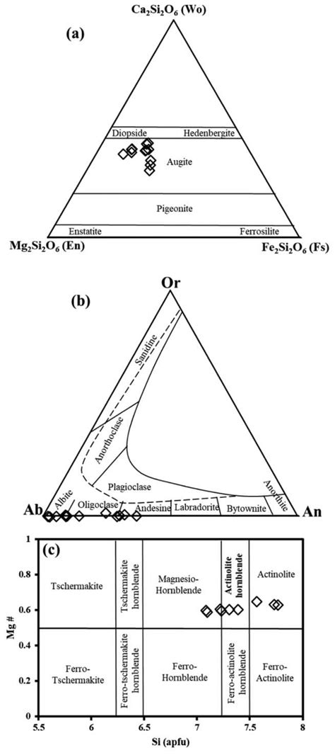 Chemical Variability Of Pyroxene Plagioclase And Amphibole In The