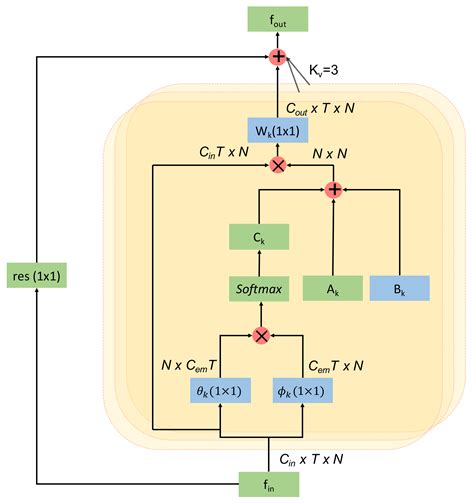 Sensors Free Full Text A Spatio Temporal Graph Convolutional