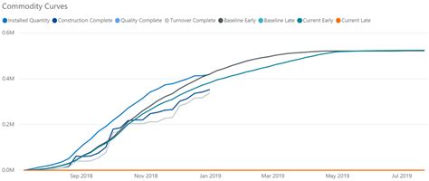 Making Data Visualization Work for You: Best Practices - InEight