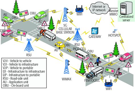 Vehicular Network Architecture Download Scientific Diagram