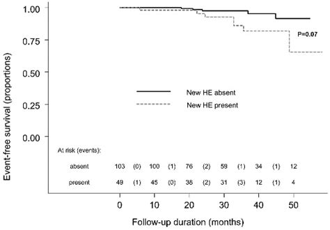 Age Adjusted And Sex Adjusted Kaplan Meier Survival Curves Showing The