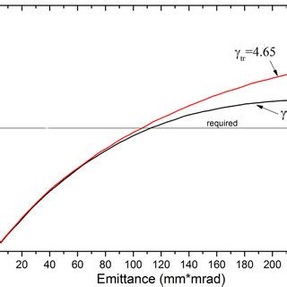 Distribution of antiproton particles Figure.3: Antiproton yield versus ...