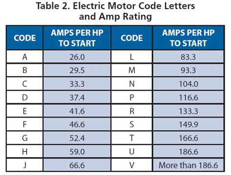 Hp Amp Chart