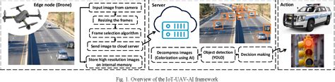 Figure 1 From An Iot Based Traffic Management System Using Drone And Ai