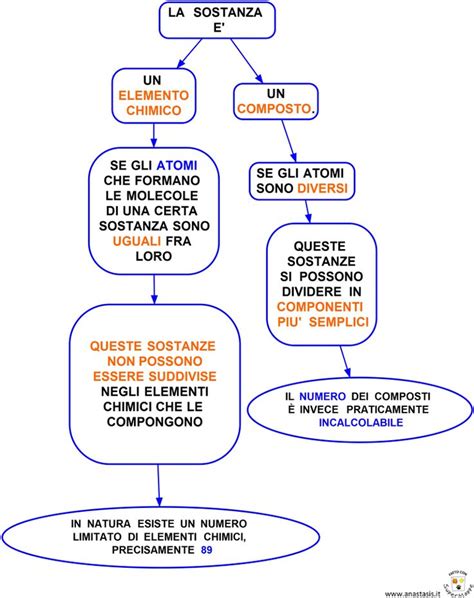 Schemi E Mappe Di Scienze La Materia E Gli Stati Di Aggregazione