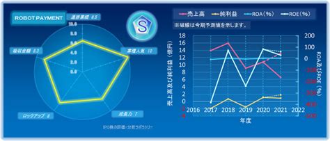 Robot Payment（4374）初値予想ipoの定量的な評価及び分析【9月28日上場】 Ipo株の評価・分析ラボラトリー