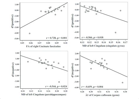 Correlation Analyses Between D Positive D Negative And DTI