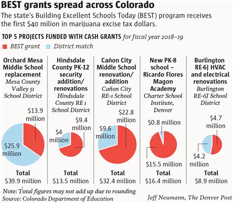 How much money did colorado make off weed tax
