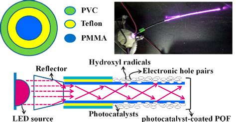 Schematic Diagram Of Plastic Optical Fiber Pof Structure And Led And