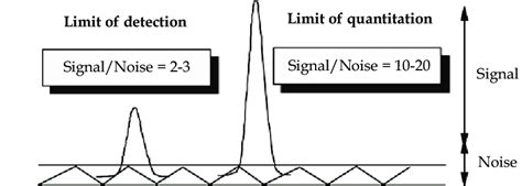 Limit Of Detection And Limit Of Quantitation Via Signal To Noise The