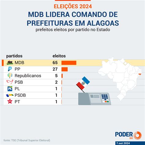 Saiba Qual Partido Elegeu Mais Prefeitos Em Cada Estado