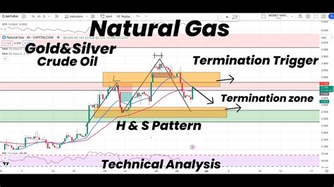 Natural Gas Termination Trigger And Zones Gold Silver Crude Oil