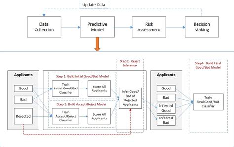 Figure 1 From Data Driven Credit Risk Management Process A Machine