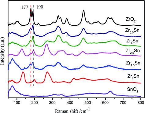 A Zr 3d B O 1s C Sn 3d Xps Spectra Of Zro 2 Zr N Sn And Sno 2 Download Scientific