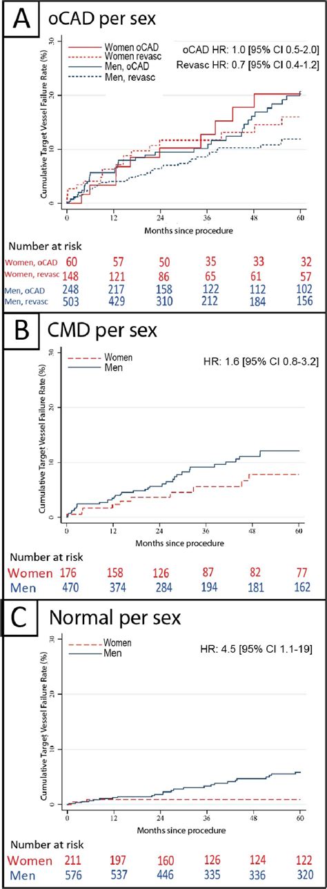 Sex Differences In Prevalence And Outcomes Of The Different Endotypes Of Chronic Coronary