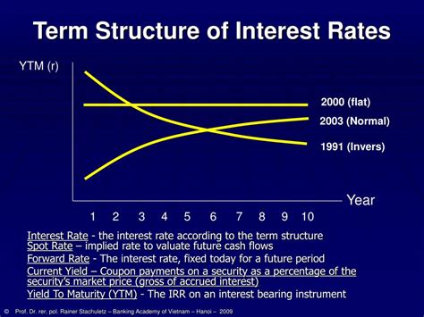 Ppt Part 3 Interest Rates And Interest Rate Related Risks Powerpoint Presentation Id27641