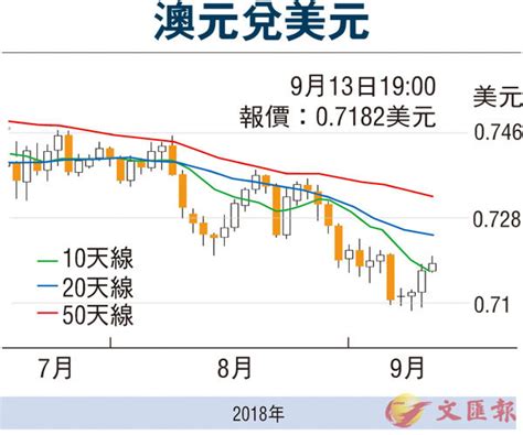 【金匯動向】就業數據改善 澳元偏強 香港文匯報