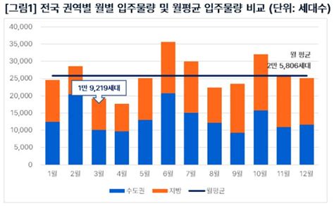 3월 전국서 1만9219세대 집들이수도권 입주물량 51↓ 네이트 뉴스