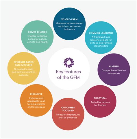 Measuring Sustainability Sustainable Food Trust