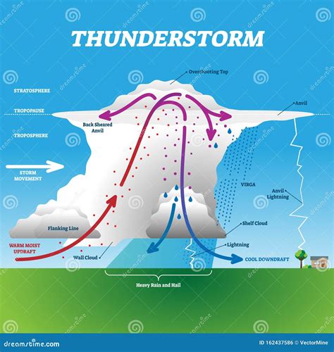 Cumulonimbus Clouds Diagram