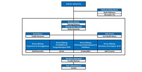 Struktur Organisasi Apple Indonesia