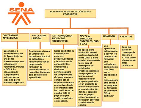 Cuadro Sinoptico Alternativas Etapa Productiva SENA AA4 EV01