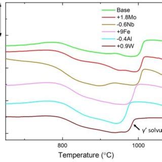 Dsc Thermograms Of The Alloys Showing How Individual Alloying