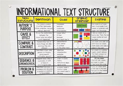 Informational Text Structure Anchor Chart Hard Good Option Etsy