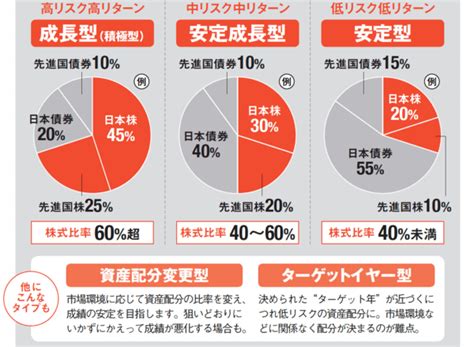 新nisaでリスクを抑えるならバランス型の投資信託！ 買う際の注意点とオススメ投信を紹介 一番売れてる月刊マネー誌ザイが作った新nisaの