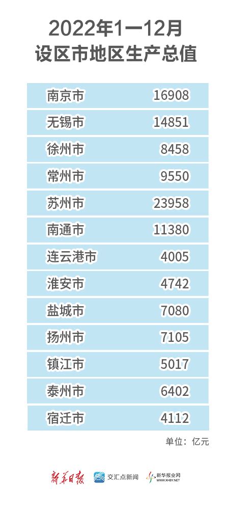 江苏发布2022年设区市地区生产总值“成绩单” 全省13市gdp均超4000亿元 江苏网信网