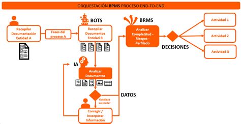 Hiperautomatizaci N Del Proceso De Gesti N Documental