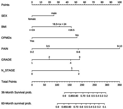 Diagnostics Free Full Text Prognosis And Nomogram Prediction For