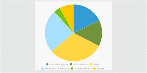 Race of the World Population - Infogram