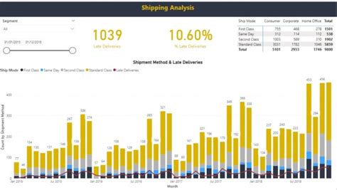 Generate new business insights with a power bi dashboard by Mikecrust ... 