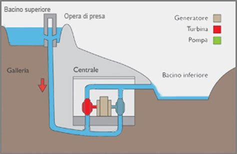 Accumuli Di Energia Elettrica Forza Conservata Intorno Tirano