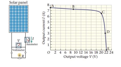 Solved The Current Versus Voltage Plot For A Solar Panel Is