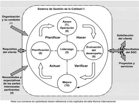 5 Ciclo Phva Aplicado Al Sistema De Gestión De Calidad Fuente Download Scientific Diagram