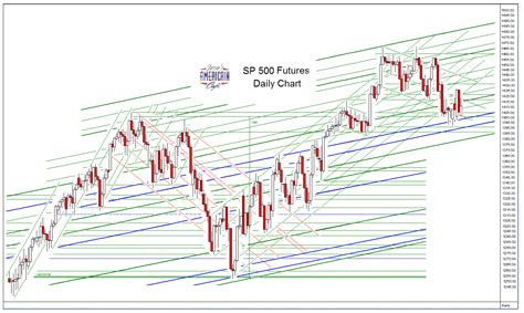 Jesse S Caf Am Ricain Sp And Ndx Futures Daily Charts