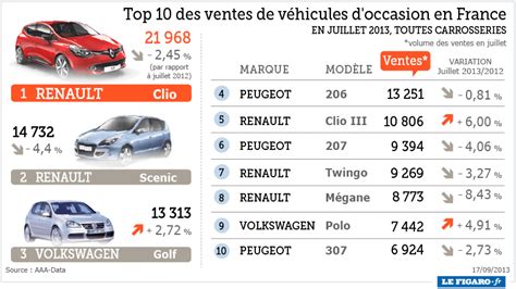 Renault Volkswagen Et Peugeot Dominent Le March De L Occasion