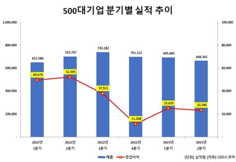 국내 500대 기업 영업익 車·부품 중심으로 회복세