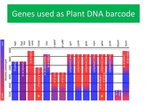 Use Of Dna Barcoding And Its Role In The Plant Speciesvarietal