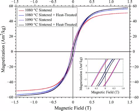 Magnetization M H Curves Comparing Saturation Magnetization And