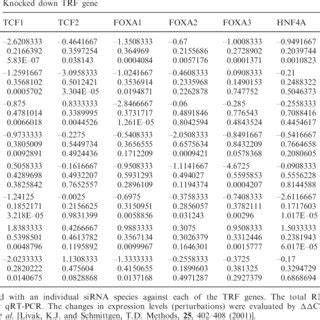 Matrix RNAi among HNFs | Download Table 